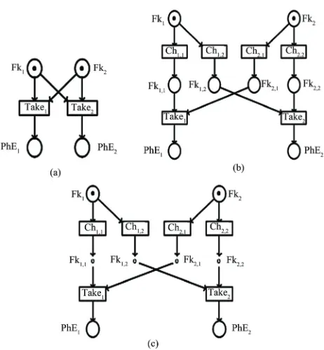 Figure 2. Example of dining philosophers: nondeterminisme, (b) Local nondeterminisme presenting deadlock, (c) Atomic free choice (a) Centralized  