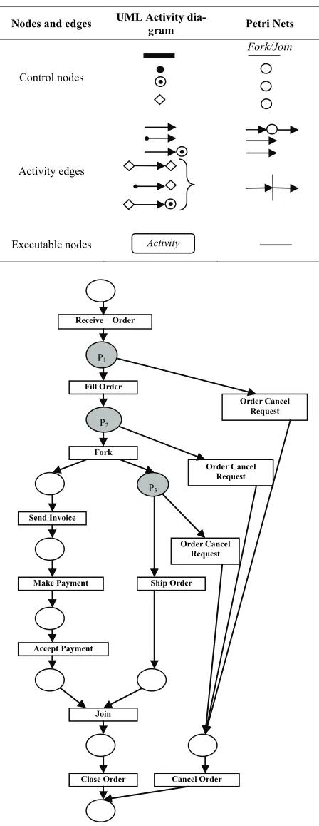 Table 1. Mapping rules from UML activities to basic Petri nets [3] 