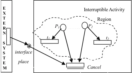 Figure 4. Formal semantics of the Interruptible Activity Region via ZSNs augmented with reset arcs  