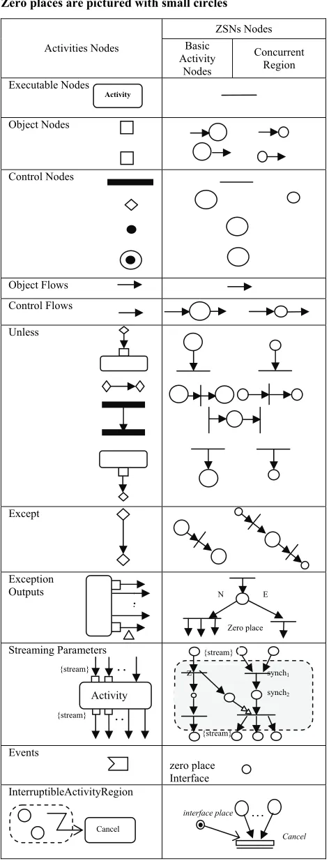 Table 2. The intuition of ADs formal semantics via ZSNs: Zero places are pictured with small circles 