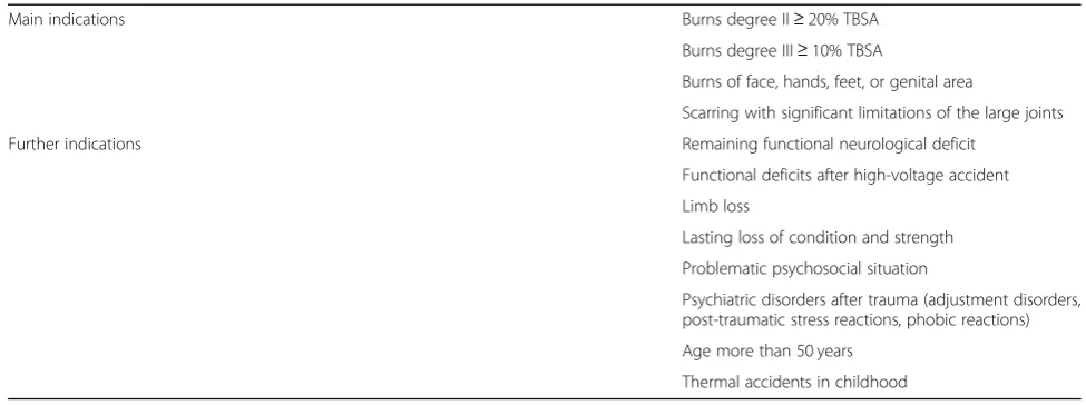 Table 1 Indications for burn rehabilitation