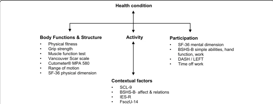 Fig. 1 Interactions between ICF components (according to WHO [16]) and associated outcome measures used in the present study