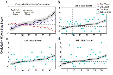 Figure 2.2.4. Composite bias score defined and compared to patients’ scores. Panel a. 