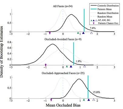 Figure 2.2.5. Mean patient occluded bias scores compared to bootstrapped mean control 