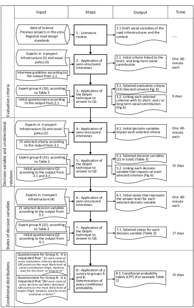 Fig. 5: Steps for the preparation of decision-making model 