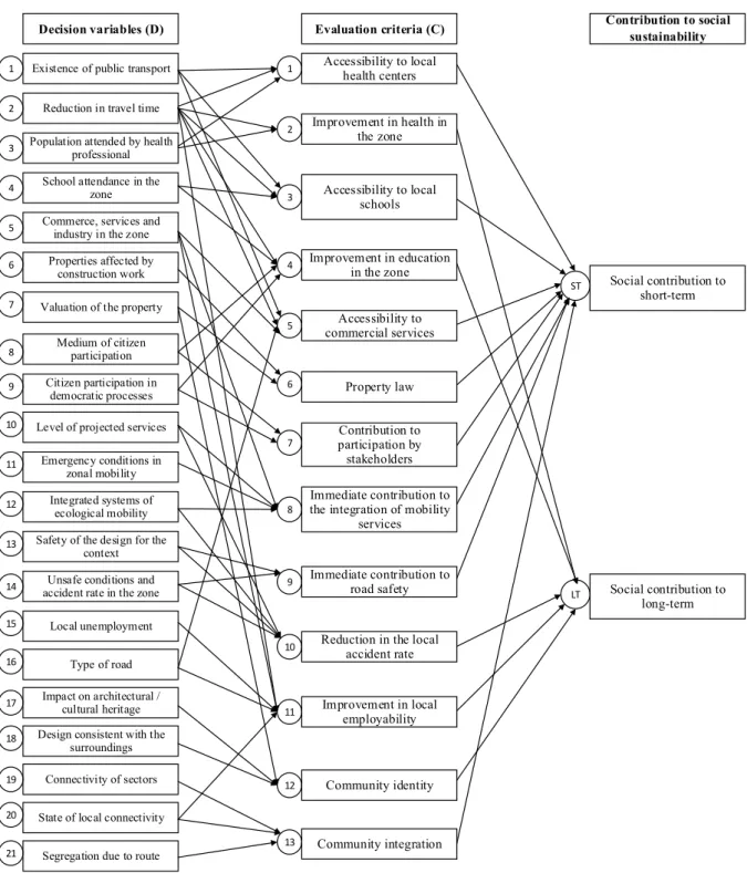 Fig. 6. Decision-making model for the case study 