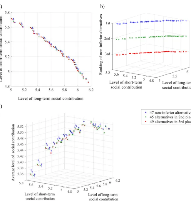 Fig. 8. Analysis of eligible alternatives: (a) social contribution limit, (b) ranking of non- non-inferior alternatives, (c) behavior of the social contribution mean 