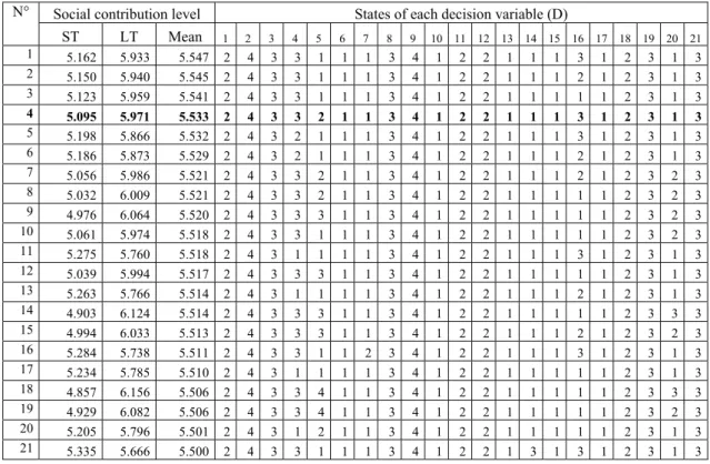 Table 6. Example of the characterization of a socially sustainable project alternative 