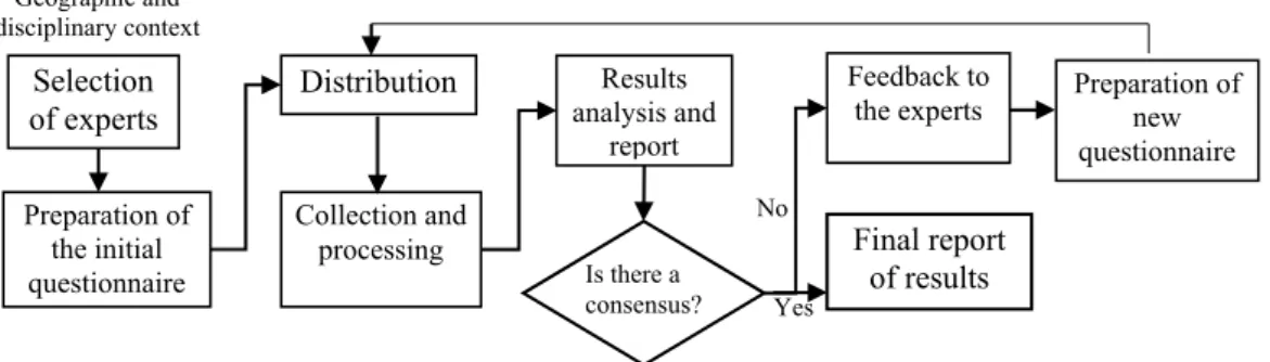 Fig. 2. Process for the identification of criteria, decision variables and their causal connection