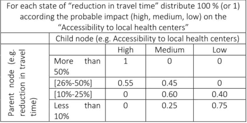 Table 1. Selection of the level of impact of a child node with respect to the state of a parent  node 