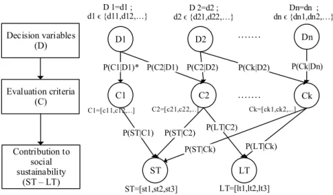 Fig. 3. Multiple criteria decision-making model of n decision variables, k criteria and two  joint probability variables ST and LT