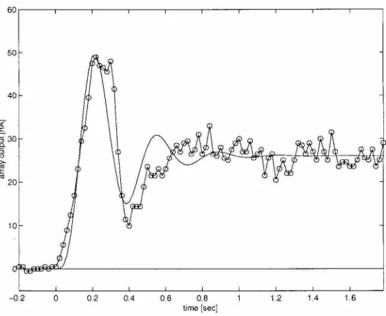 Figure 5.4: Motion onset: Leftward motion. Chip Our = analytical solution predicts = the = TH output is plotted against Equation 5.21 for 200 ms, T 80 ms, and Wt 27f· (3 Hz)