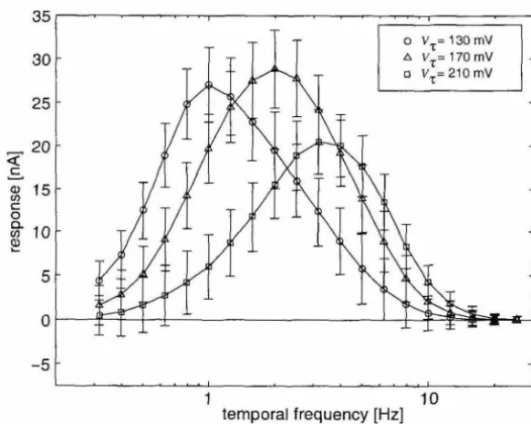 Figure 5.16: Contrast sensitivity. By operating the Gilbert multipliers outside of their linear range, we achieve reduced contrast dependence for moderate to high contrasts for two different velocities Us = 0.12 cpd) 