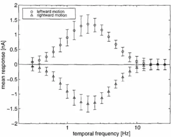 Figure 5.17: Intquencies or, equivalentlerpixel variation. Here, error bars show standard deviation of mean single-element response across the 22-element array for leftward and rightward motion at different temporal fre-y, speeds Us = 0.12 cpd; contrast = 