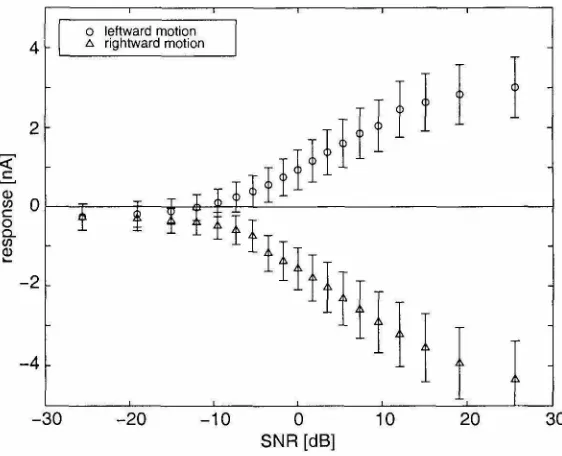 Figure 5.23: discrimination deterministic Robustness with spatial noise. Performance of Reichardt detector array on direction with a 1/ f pattern moving at a constant velocity of 14 deg/s while 1/ f spatial noise was added