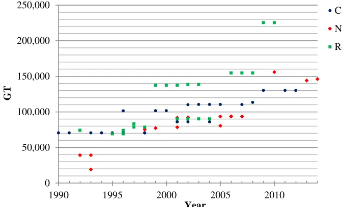 Figure 1.  GT and delivery year of built cruise ships. The cruise ships of Carnival Cruise Lines, Norwegian Cruise Line, and Royal Caribbean International delivered between the years 1990-2014 are plotted