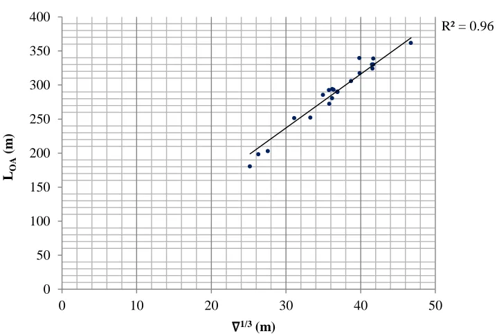 Figure 5. Correlation between LOA and ∇1/3. This correlation is exhibited among the parent cruise ships