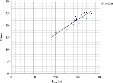 Figure 7. Correlation between D and LOA. This correlation is exhibited among the parent cruise ships