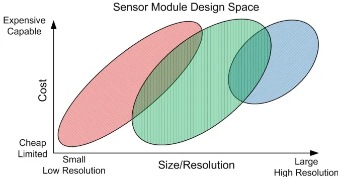 Figure 1: Wireless Sensor Module Design Space 