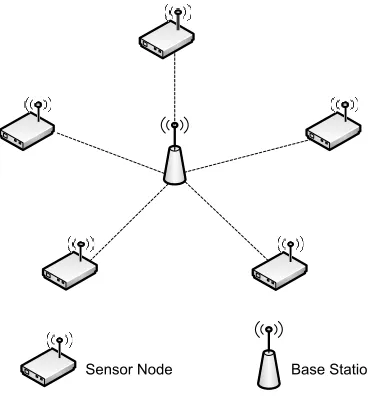 Figure 3: Previous Sensor Node Prototype 