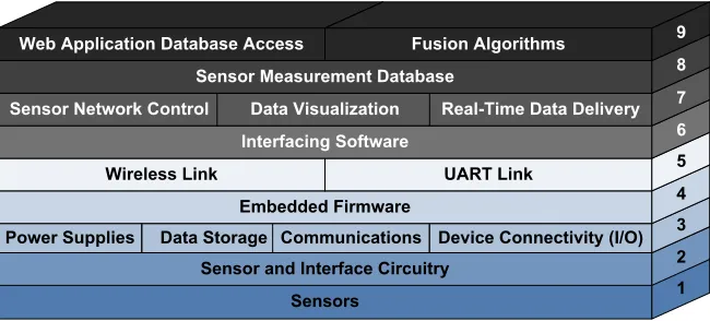 Figure 5: Wireless Sensor Data Fusion Framework 