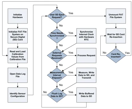 Figure 10: Firmware Flow of Control (Simplified) 