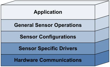 Figure 11: Firmware Layered Architecture 