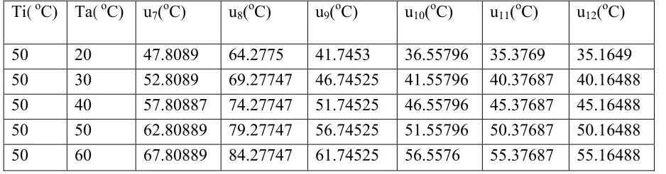 Table 4. Predicted Interior Temperayures Given Boundary Conditions.  