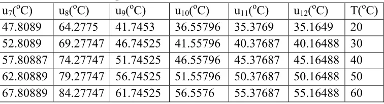 Table 9.   Data for Regression Model of FEM result. 