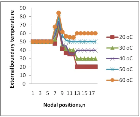 Figure 4.  Line plot to depiction of temperature at nodal points using Table 12.  