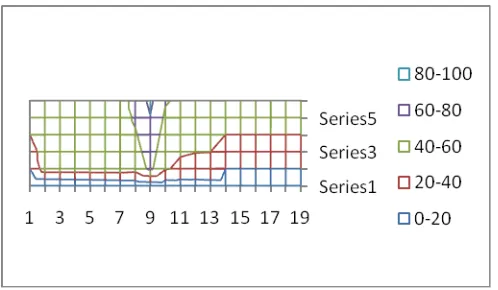 Figure 7.  Contour plot of temperature at nodal points using Table 10.  