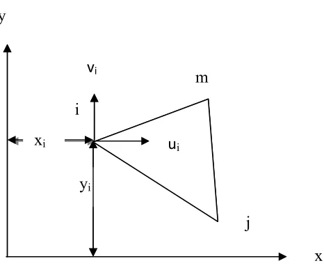Figure 1. An Element of Continuum for deriving Element Equation.  