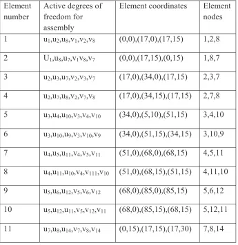 Figure 2.  An Idealized Finite Element Model of a Continuum of GRP Composite . 