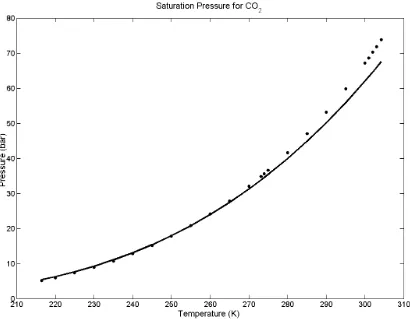 Figure 2: Saturation pressure versus temperature for carbon dioxide.  The solid line is SAFT EOS