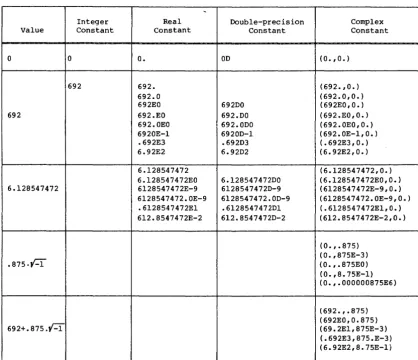 Table 2-1. Constant value representation 