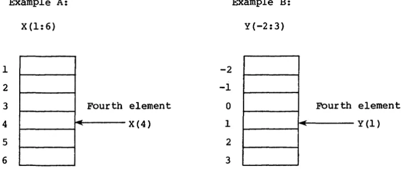 Table 2-3 illustrates the method for evaluating subscript expressions. 