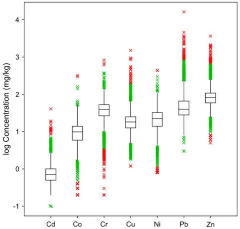 Fig. 1. Box plots for the log-transformed data of Cd, Co, Cr, Cu, Ni, Pb andZn. The rectangular box represents 25the75th percentile range (hinge width),the horizontal line inside the box the median, vertical lines outside the box arelower and upper whisker