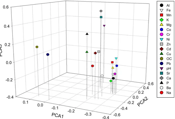 Fig. 2. Latent vector loadings for 19 variables used in principal component analysis. PCA 1, 2 and 3 accounts for 47.9, 14.4 and 10.8 of the total variance,respectively.