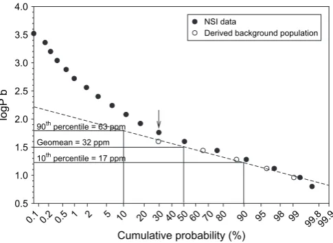 Fig. 4. Probability graph for soil Pb concentration. Arrow indicates the inﬂex-ion point.