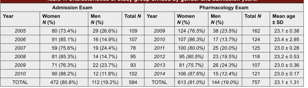 Table 1: Characteristics of study group divided by gender and admission years.