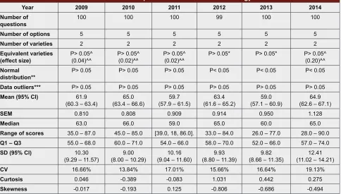 Table 3: Results of analysis of reliability and qualitative parameters for pharmacology tests conducted between 2009-2014