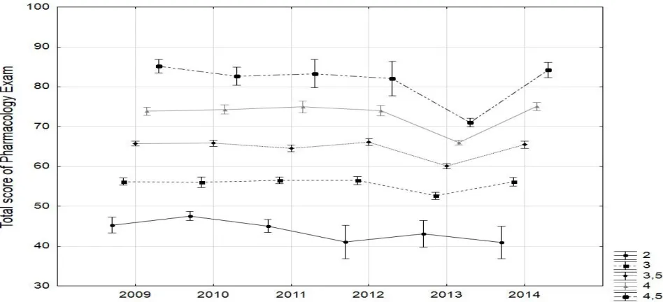 Figure 1: Diagram for mean scores necessary to receive a particular grade that was given on the basis of pharmacology exam results (vertical columns show 95% confidence intervals for mean)