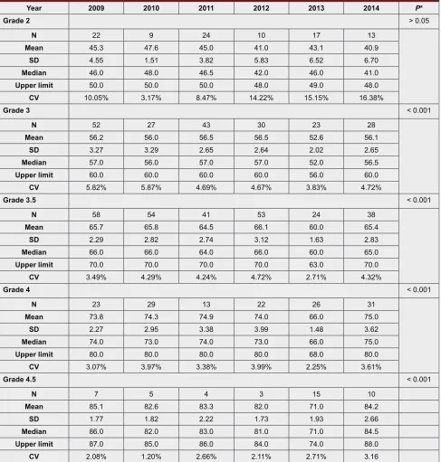 Table 5: Analysis of correlation between score on pharmacology exam and criteria used for selection of candi-dates for Pharmacy