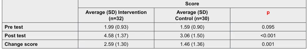 Table 2: Comparison of the average pre-test and post-test scores between intervention group and the control group.