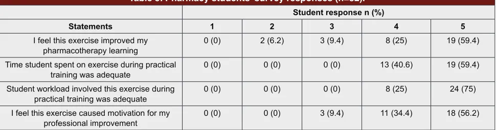 Table 5: Pharmacy students’ survey responses (n=32).