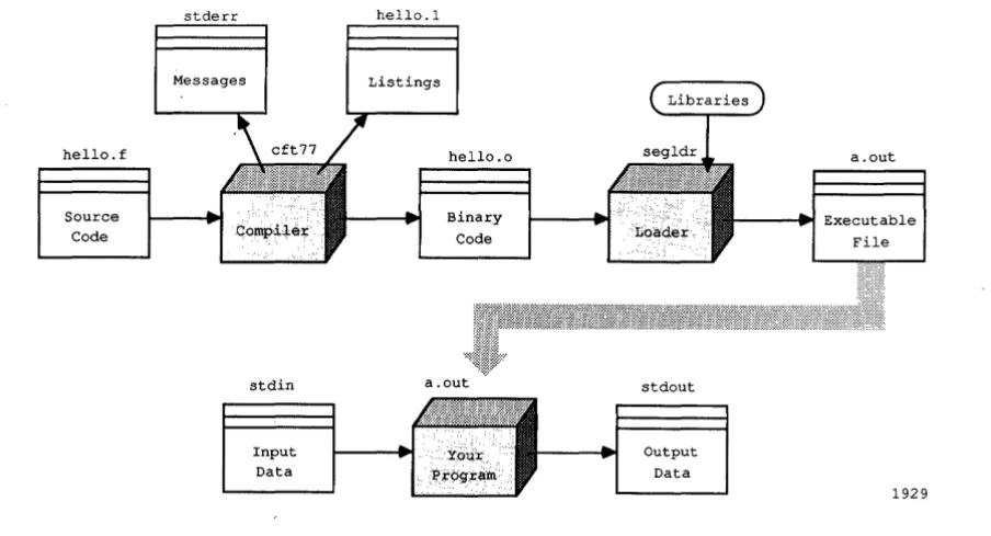 Figure 1-1. Default Files Used in Compiling and Running 
