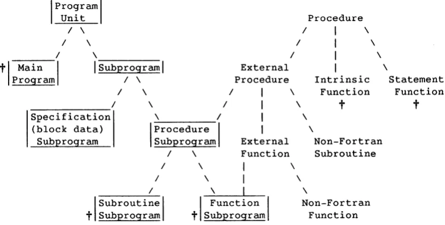 Figure 2-1 All of of illustrates the breakdown of Fortran terms. All subcategories a given term appear below the term, connected to it with dashed lines
