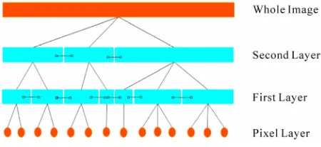 Figure 1. Hierarchy network graph of image object. 