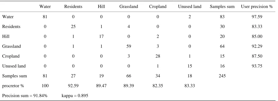 Table 1. Precision of evaluate supervised classification. 