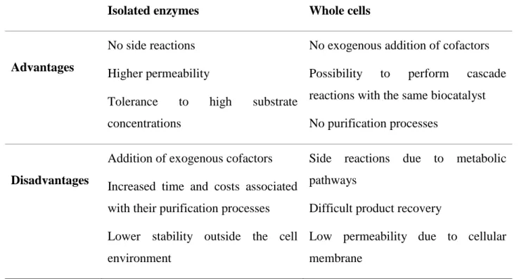 Table 1. Comparison between whole cells and isolated enzymes as biocatalysts 
